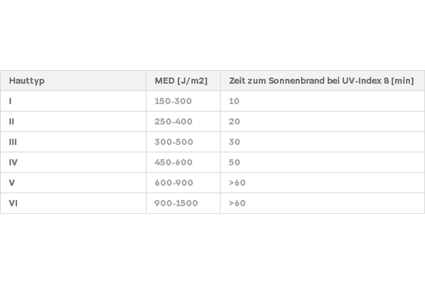 Schritt 2: Basierend auf deinem Hauttyp finde deine persönliche MED (Minimale Erythemdosis)