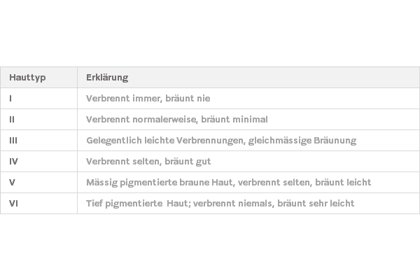 Schritt 1: Finde deinen Hauttyp und den aktuellen UV-Index heraus