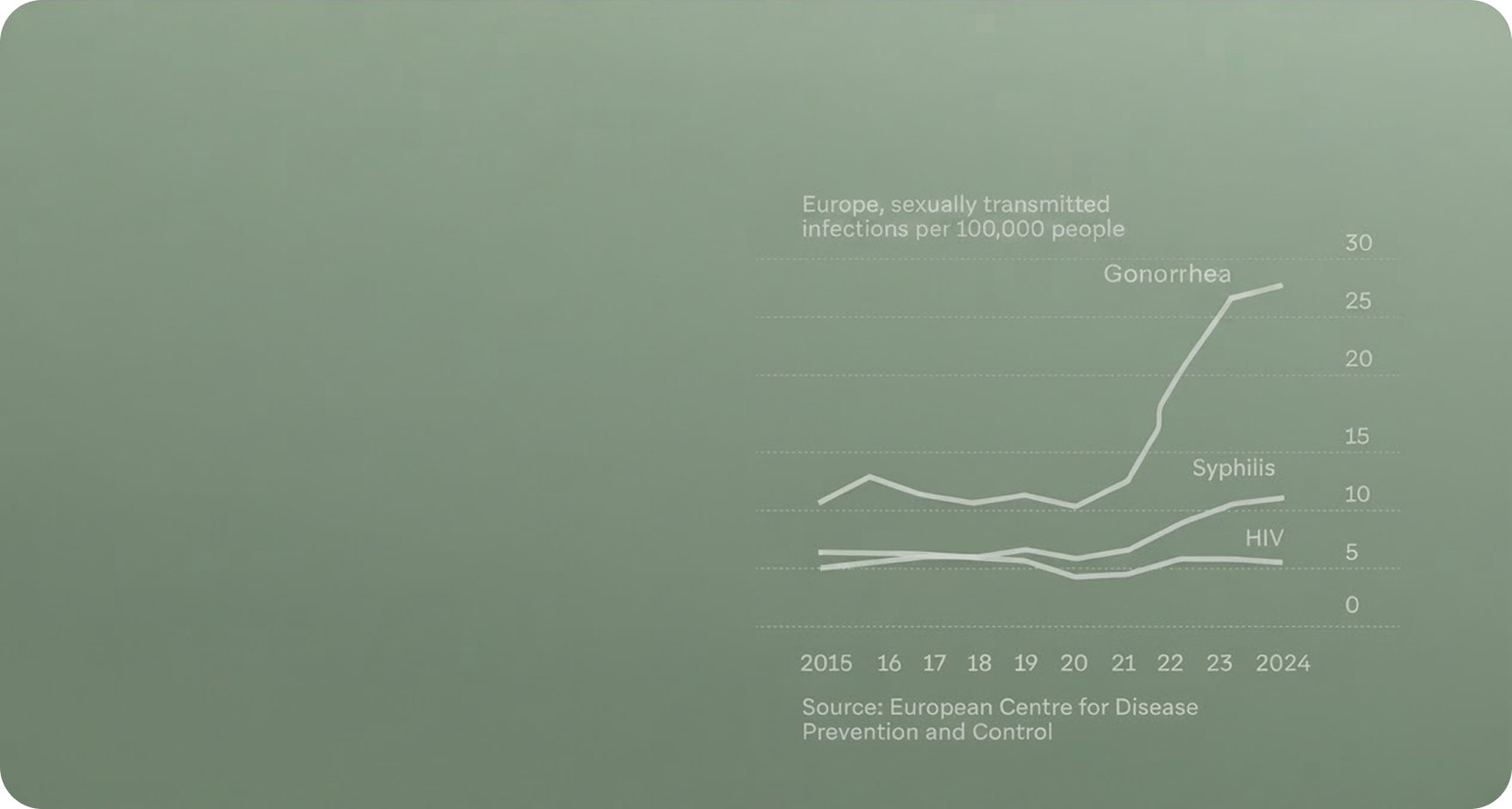 Les MST sont en hausse en Europe.