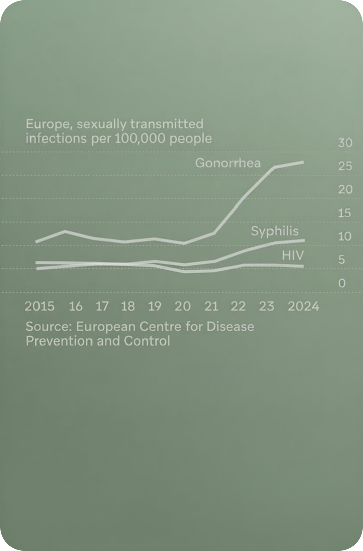 Les MST sont en hausse en Europe.