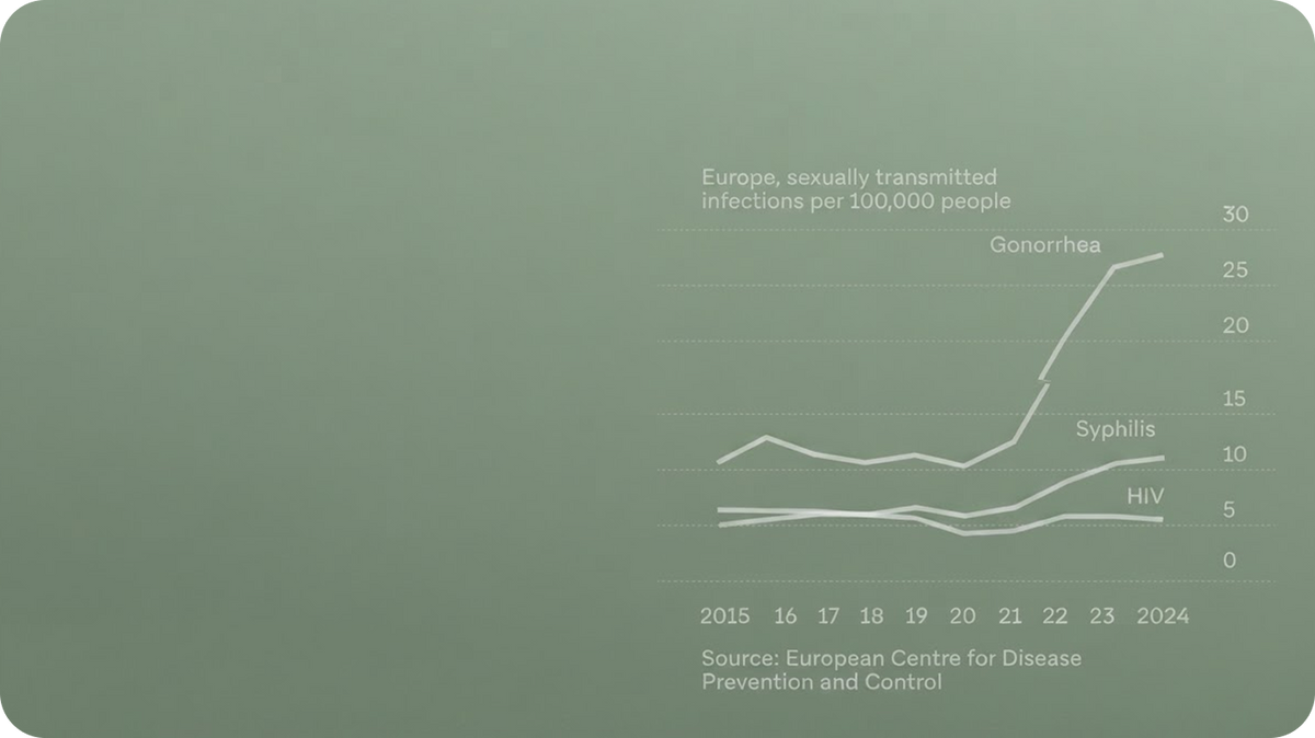 Les MST sont en hausse en Europe.